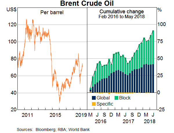 Graph 2: Brent Crude Oil