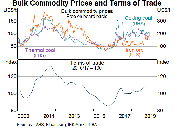 Graph 3: Bulk Commodity Prices and Terms of Trade