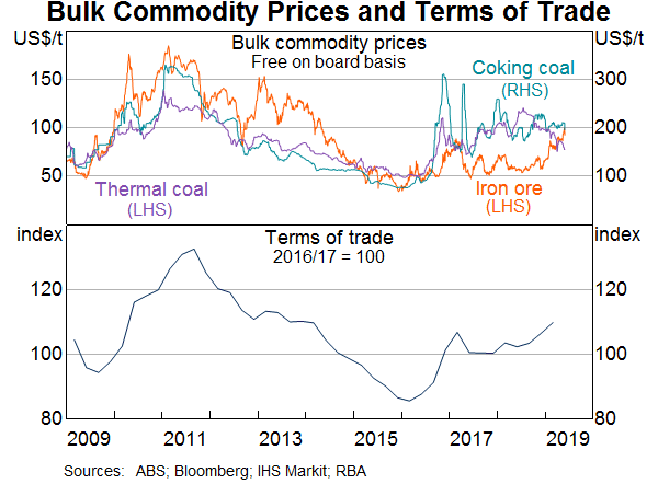 Commodity Rate Chart