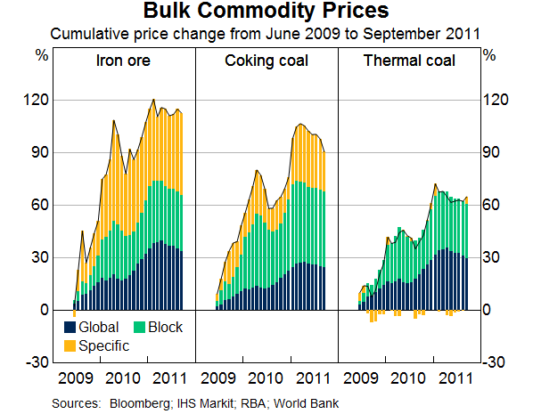 Graph 4: Bulk Commodity Prices