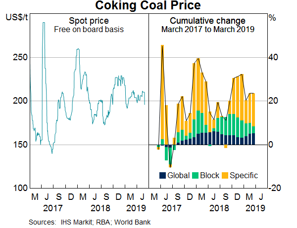 Graph 5: Coking Coal Price