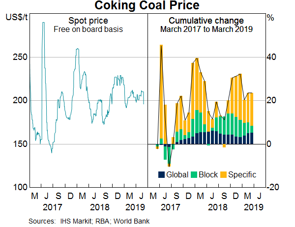 Thermal Coal Spot Price Chart