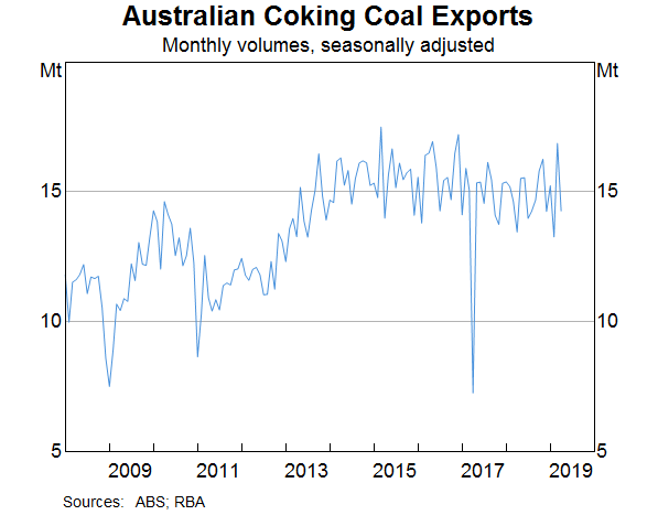 Graph 6: Australian Coking Coal Exports