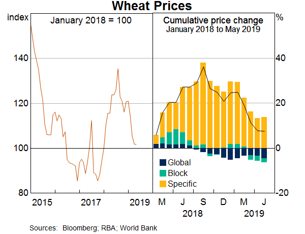 Graph 7: Wheat Prices