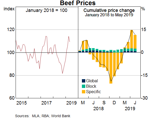 Graph 8: Beef Prices