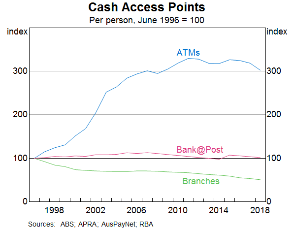 Graph 1: Cash Access Points