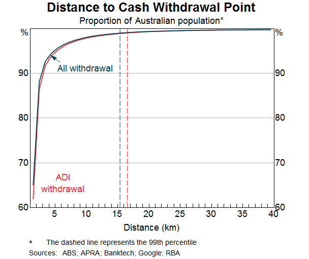 Graph 3: Distance to Cash Withdrawal