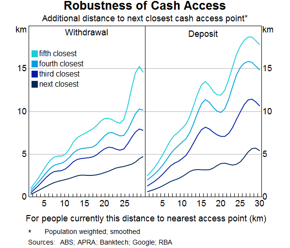 Graph 5: Robustness of Cash Access