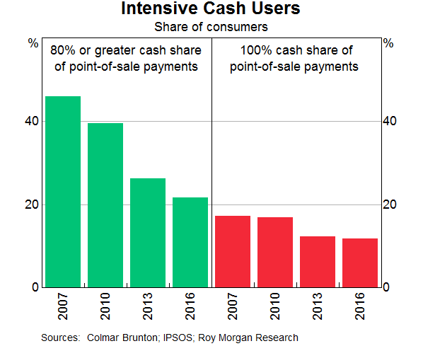 Graph B1: Distance to Cash Withdrawal