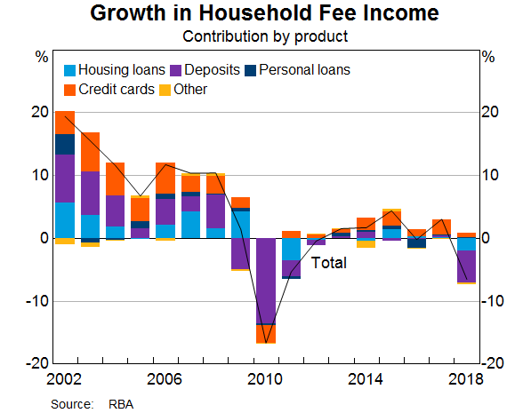 Graph 2: Growth in Household Fee Income