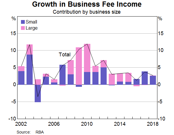 Graph 4: Growth in Business Fee Income (by business size)