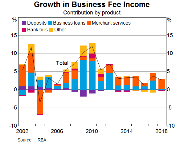 Graph 5: Growth in Business Fee Income (by product)