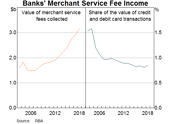 Graph 6: Banks  Merchant Service Fee Income