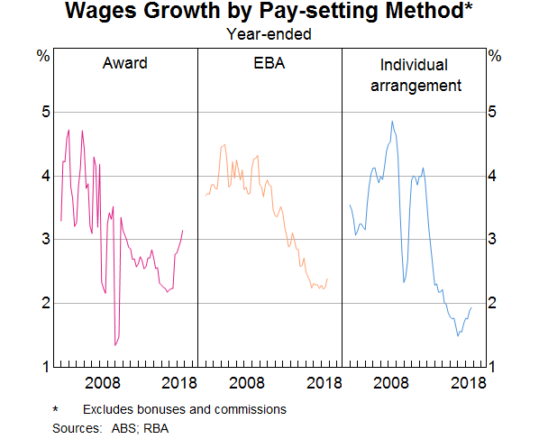 Graph 1: Wages Growth by Pay-setting Method