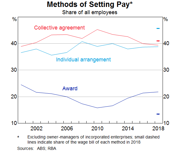 Graph 2: Methods of Setting Pay