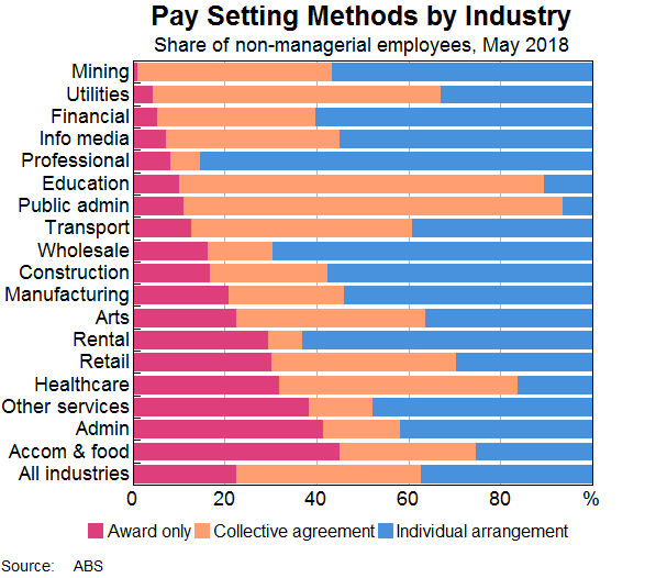 Graph 3: Pay Setting Methods by Industry
