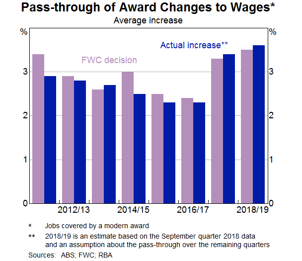 Graph 5: Pass-through of Award Changes to Wages