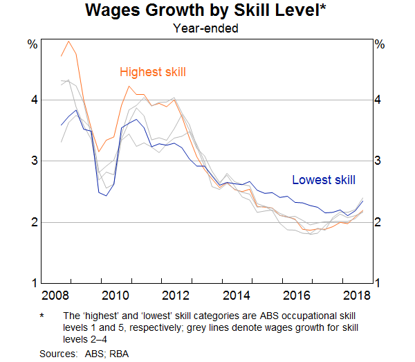 Graph 6: Wages Growth by Skill Level