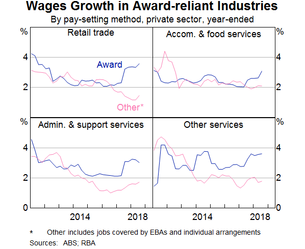 Graph 7: Wages Growth in Award-reliant Industries