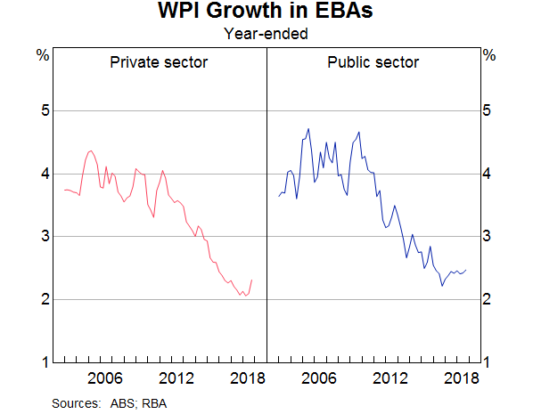 Graph 8: WPI Growth in EBAs