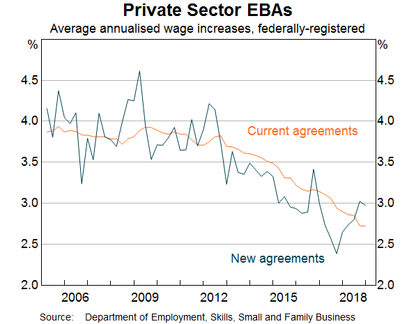 Graph 9: Private Sector EBAs