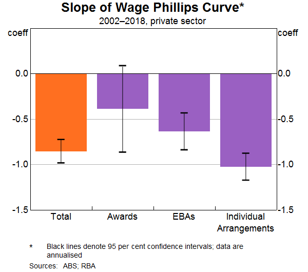 Graph 10: Slope of Wage Phillips Curve