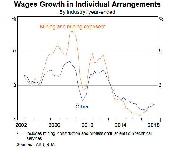 Graph 11: Wages Growth in Individual Arrangements