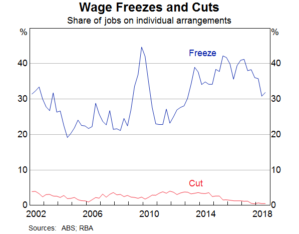 Graph 12: Wage Freezes and Cuts