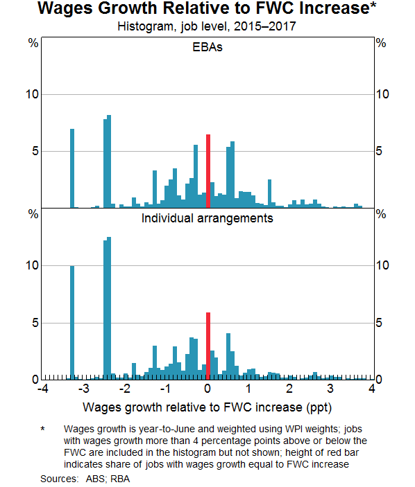 Graph 14: Wages Growth Relative to FWC Increase