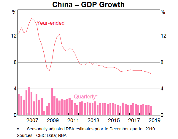 Graph 1: China – GDP Growth
