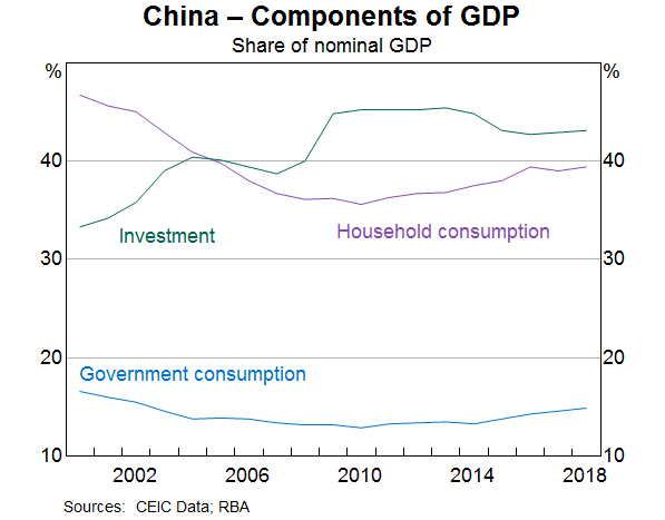 Graph 2: China – Components of GDP