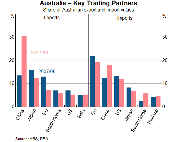 Graph 3: Australia – Key Trading Partners