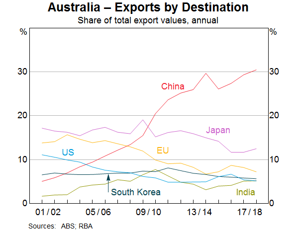 Graph 4: Australia – Exports by Destination