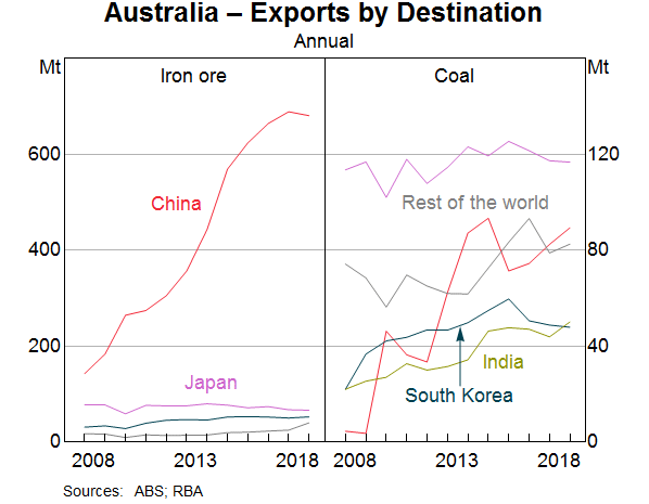 Graph 5: Australia – Exports by Destination