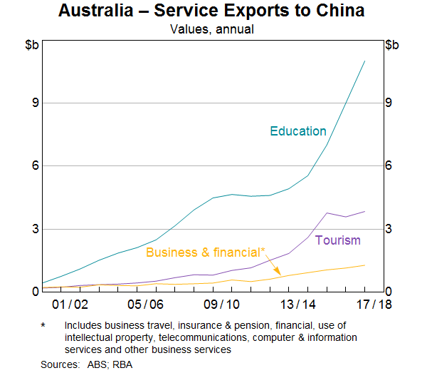 Graph 6: Australia – Service Exports to China