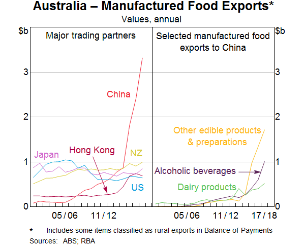 Graph 7: Australia – Manufactured Food Exports