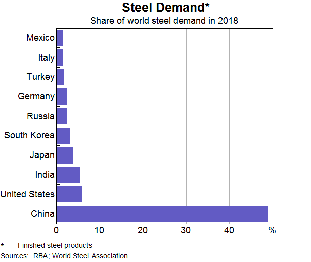 Graph 8: Steel Demand