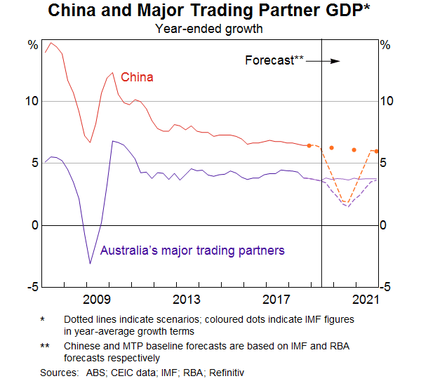 Graph 10: China and Major Trading Partner GDP
