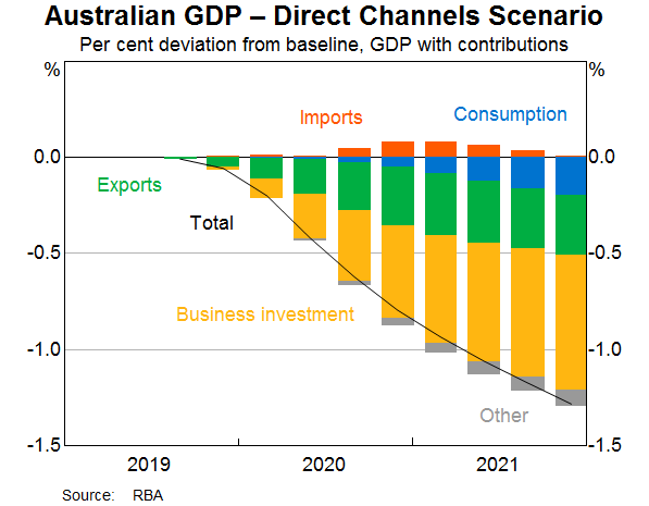 Graph 11: Australian GDP – Direct Channels Scenario