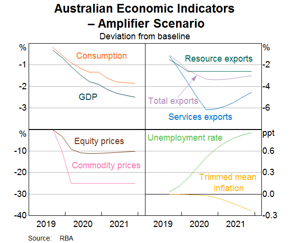 Graph 12: Australian Economic Indicators – Amplifier Scenario