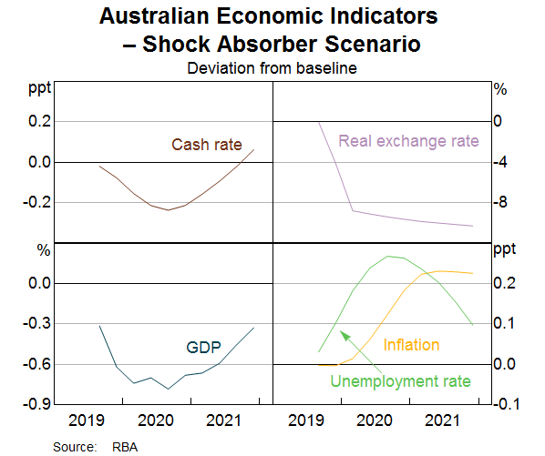 Graph 13: Australian Economic Indicators – Shock Absorber Scenario
						