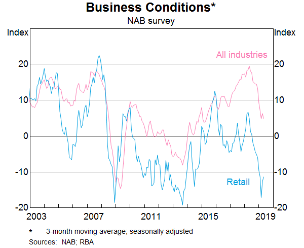 Graph 1: Business Conditions