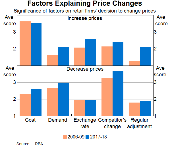 Graph 3 Factors Explaining Price Changes