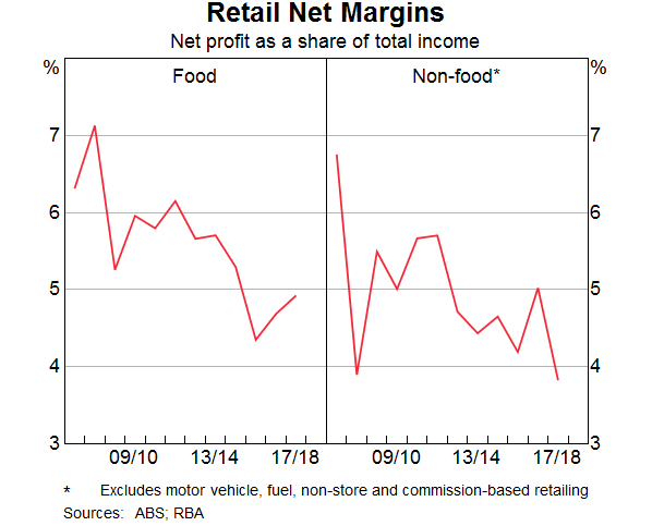 Graph 4 Retail Net Margins