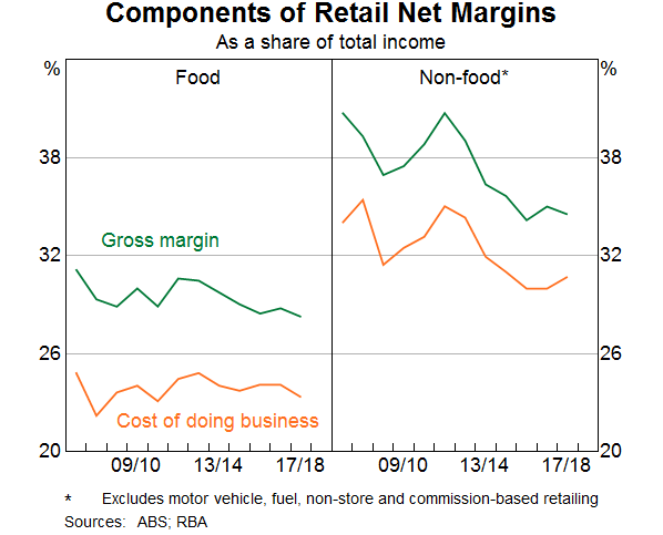 Graph 5 Components of Retail Net Margins
