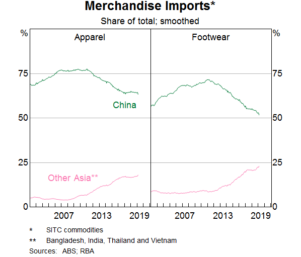 Graph 6: Merchandise Imports