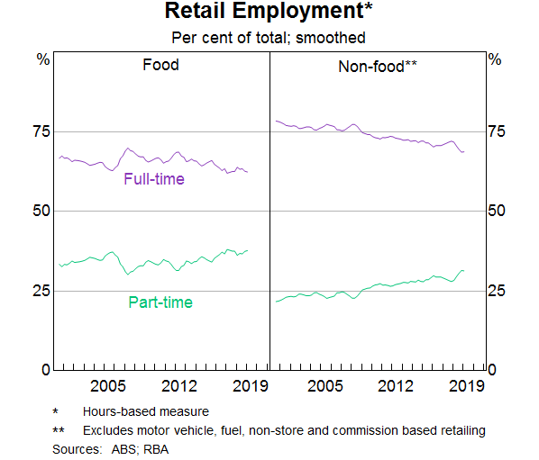 Graph 8: Retail Employment