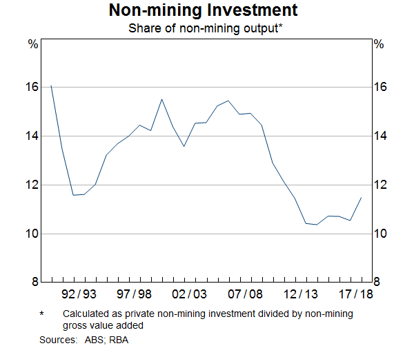 Graph 1: Non-mining Investment 