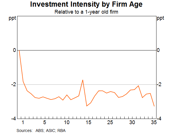 Graph 3: Investment Intensity by Firm Age