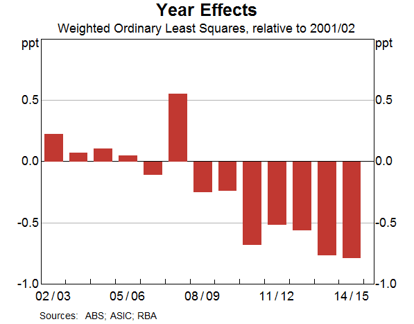 Graph 4: Year Effects